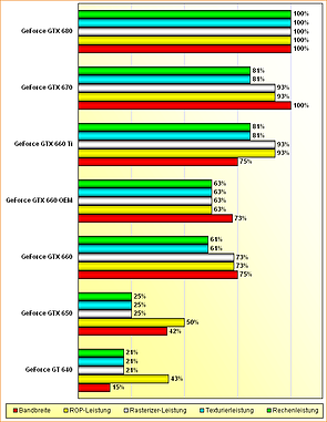 Rohleistungs-Vergleich GeForce GT 640, GTX 650, GTX 660, GTX 660 OEM, GTX 660 Ti, GTX 670 & GTX 680